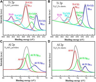 Facile preparation of Ti3C2Tx sheets by selectively etching in a H2SO4/H2O2 mixture